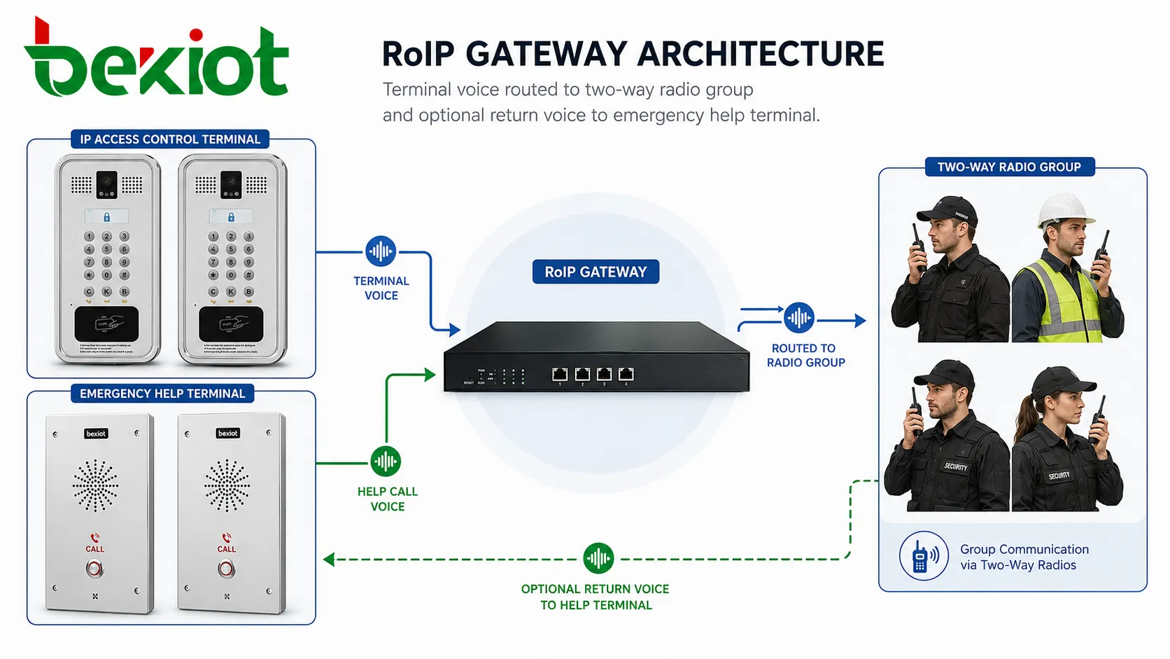 RoIP gateway architecture showing terminal voice routed to two-way radio group and optional return voice to emergency help terminal