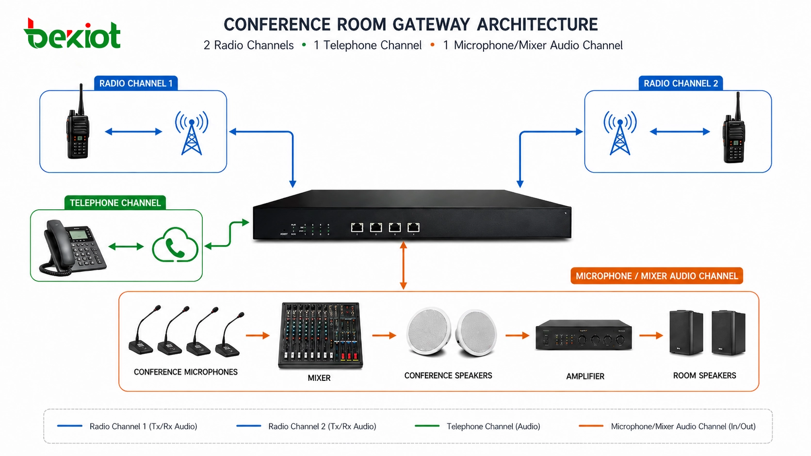 Conference room gateway architecture with two radio channels one telephone channel and one microphone mixer audio channel