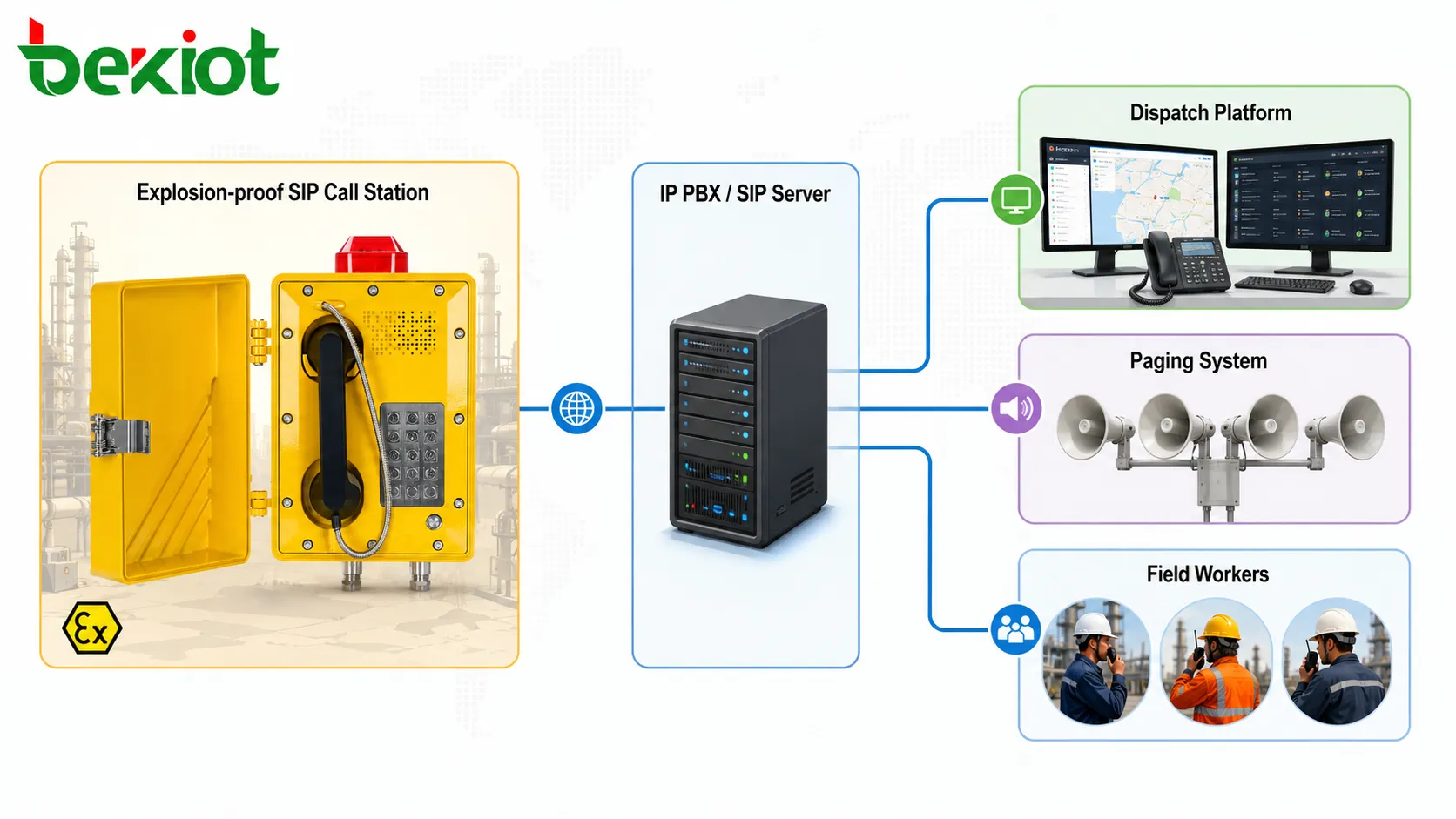 Explosion-proof SIP call station connected with IP PBX dispatch platform paging system and field workers