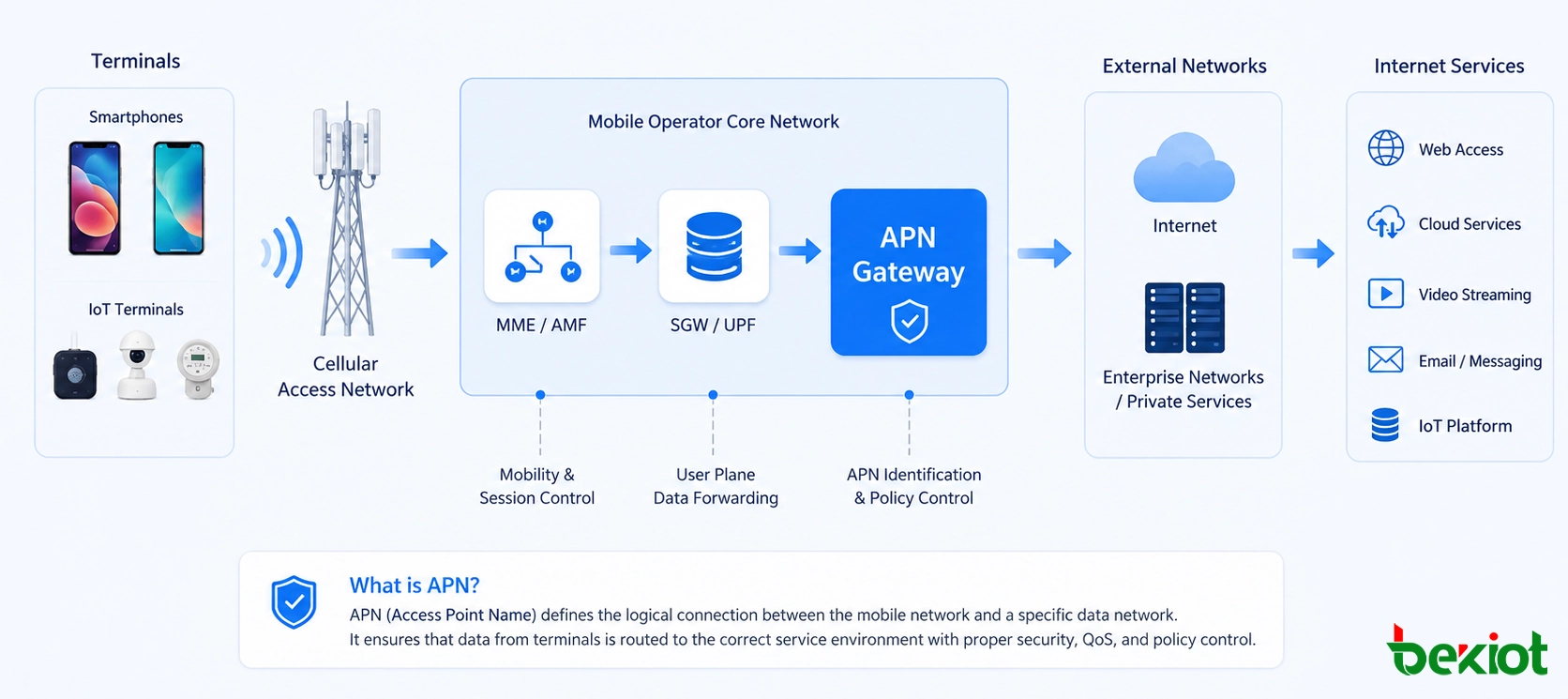 APN gateway connecting smartphones IoT terminals mobile operator core network and internet services