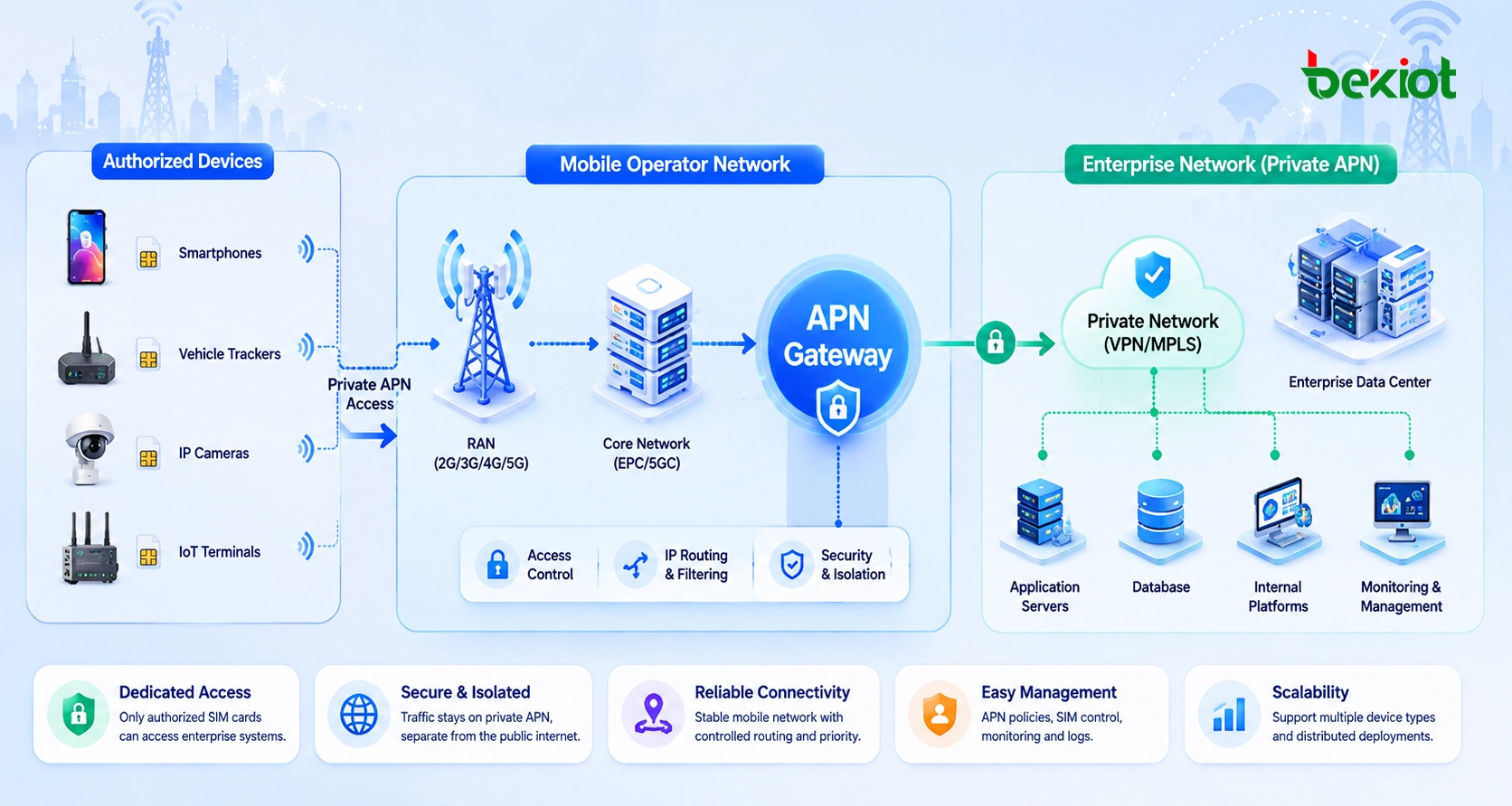 Private APN architecture connecting dedicated SIM cards operator mobile network APN gateway enterprise data center and internal platforms