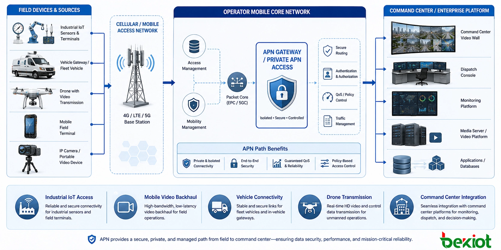 APN solution for industrial IoT mobile video backhaul vehicle gateway drone transmission and command center platform