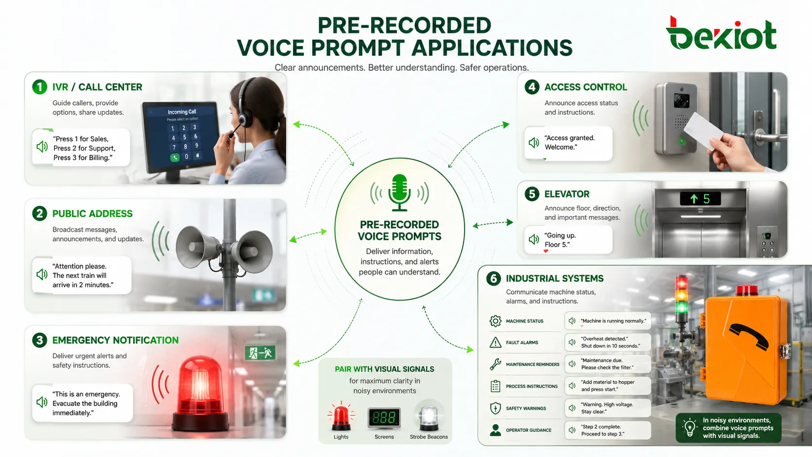 Pre-recorded voice prompts applications in IVR call center public address emergency notification access control elevators and industrial systems