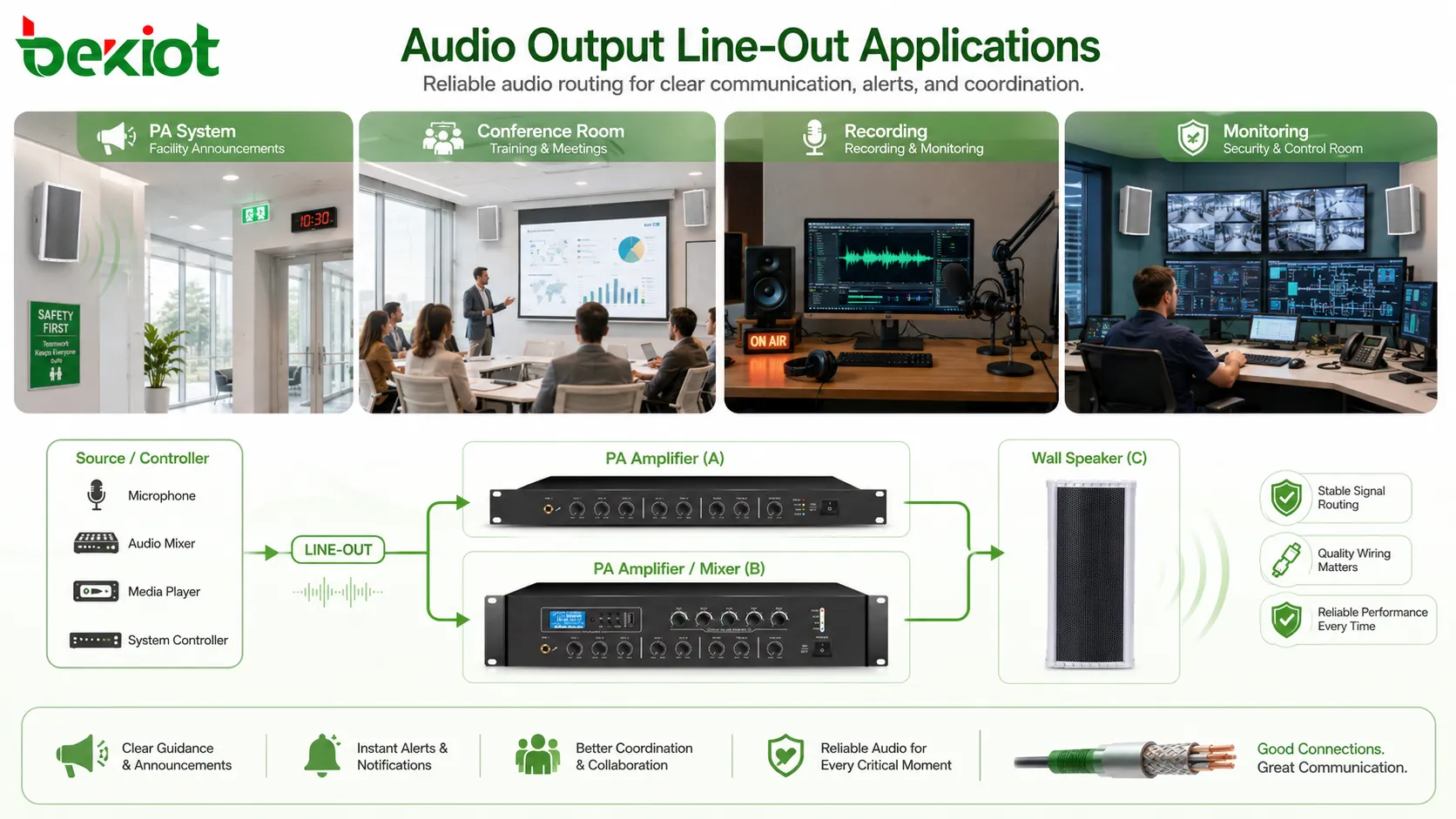 Audio Output Line-Out applications in public address systems conference rooms recording equipment amplifiers powered speakers and audio mixers