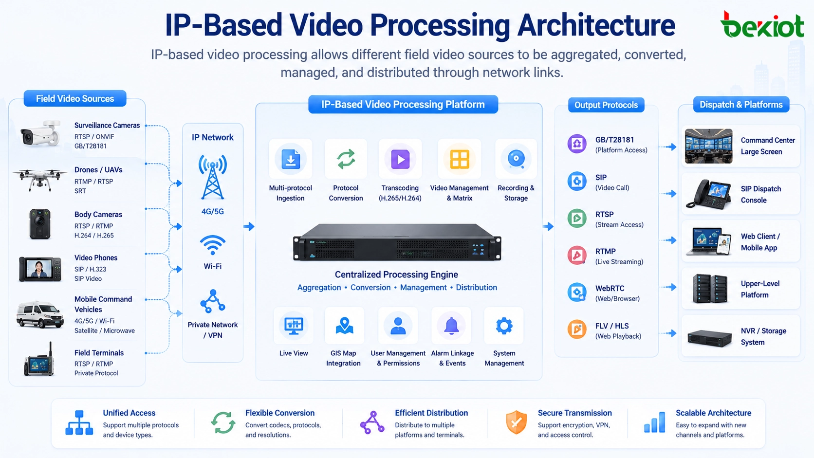 IP-Based Video Processing: Benefits & Command System Applications
