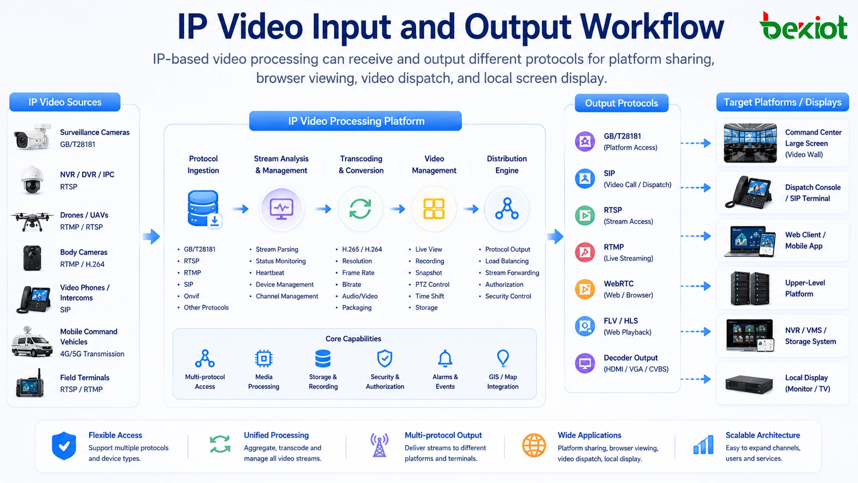 IP video input and output workflow using GB/T28181 RTSP RTMP SIP WebRTC FLV decoder and command center display