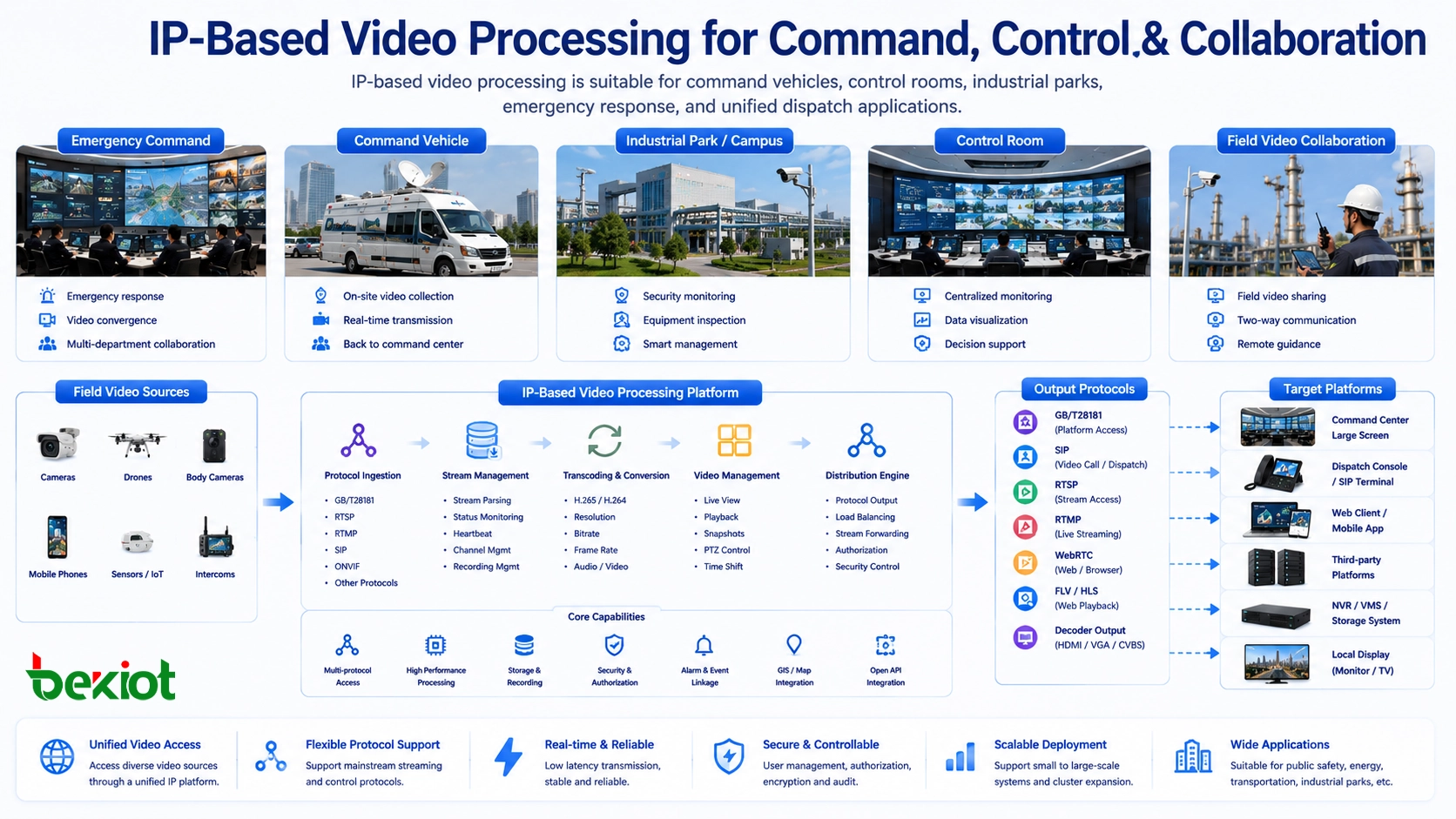 IP-based video processing used in emergency command vehicle industrial park control room dispatch center and field video collaboration