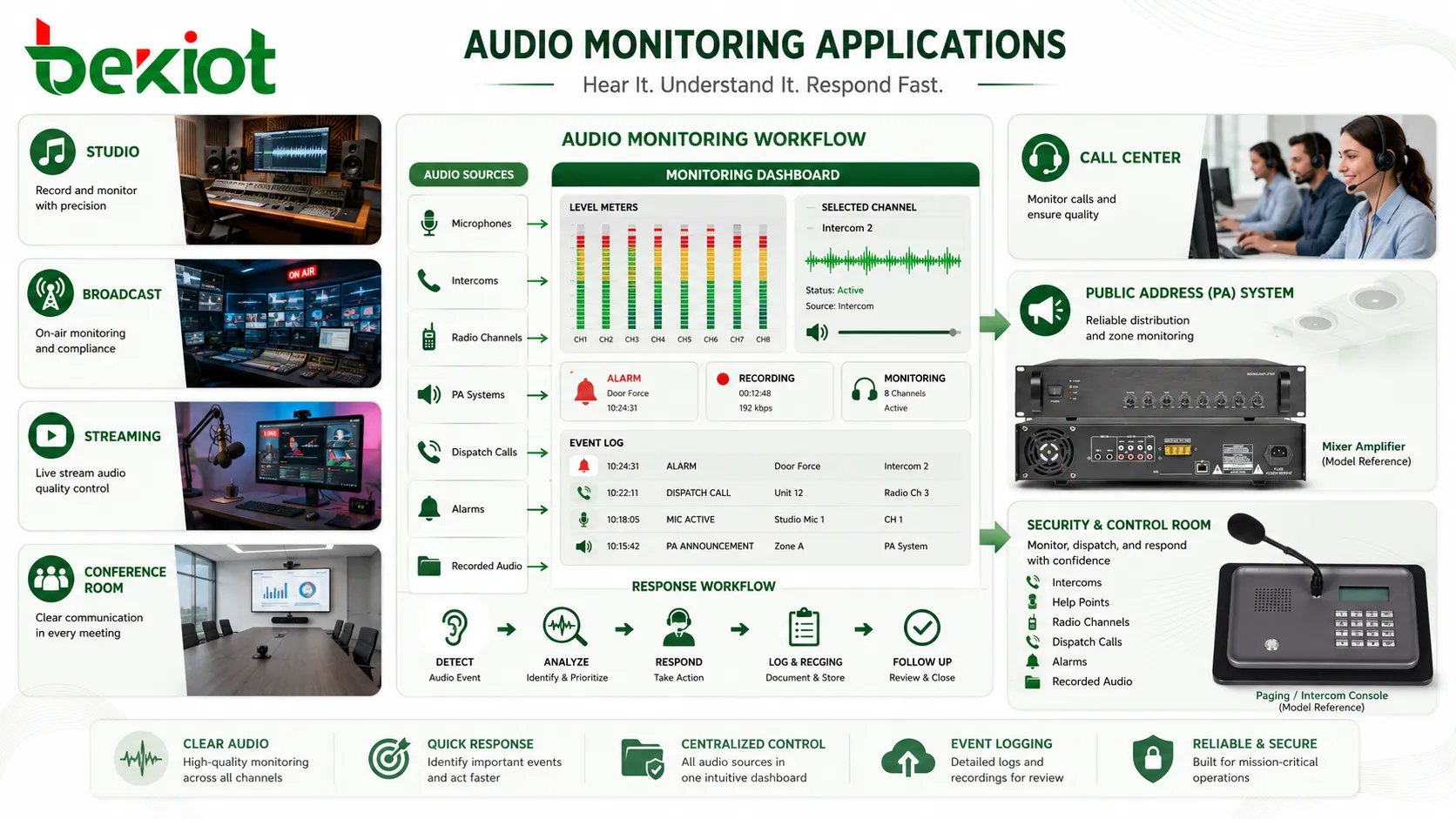 Audio monitoring applications in recording studio broadcast streaming live sound conference rooms call centers public address and control rooms
