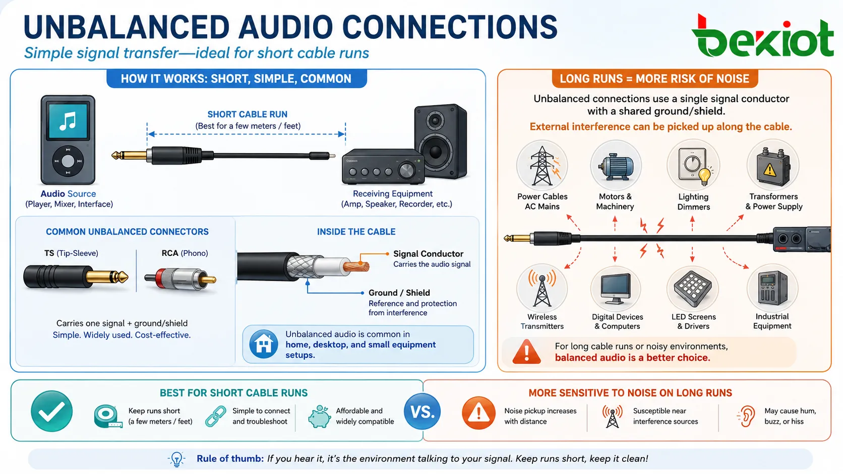 Unbalanced audio connection diagram showing signal conductor ground shield TS RCA and short cable audio transfer between devices
