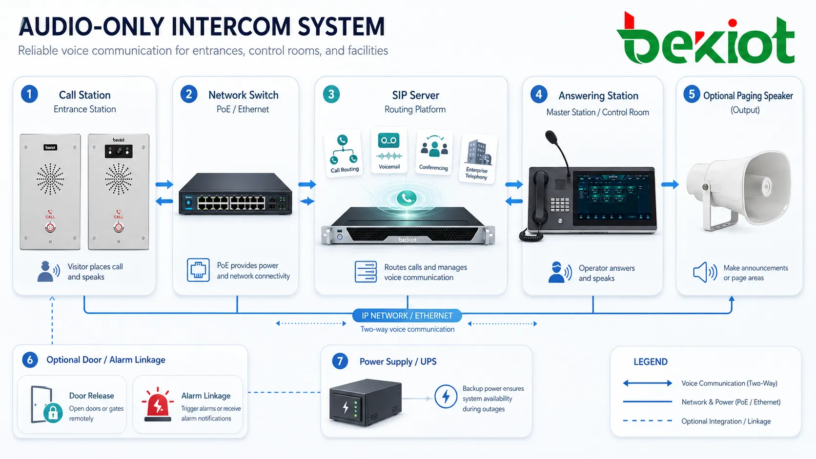Audio-only intercom components showing call station answering station SIP server network switch power supply door release and control room