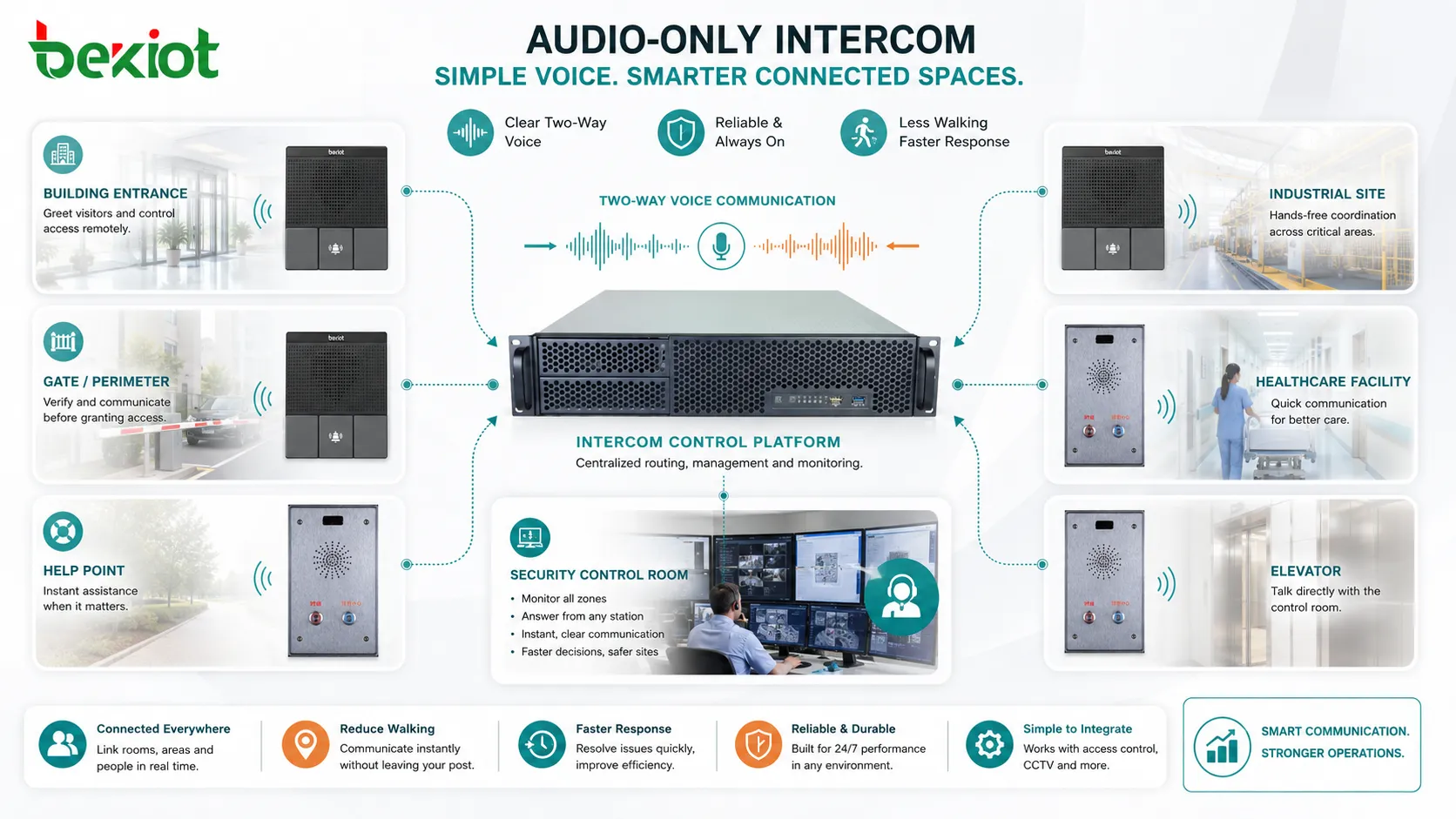 Audio-only intercom applications in building entrance gate help point industrial site healthcare facility elevator and security control room