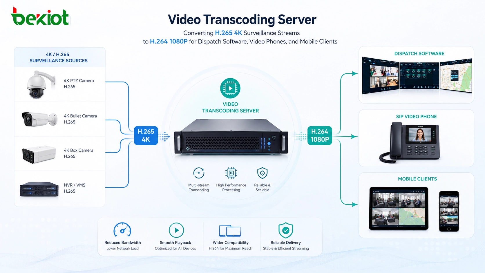 Video transcoding server converting H265 4K surveillance streams to H264 1080P for dispatch software video phones and mobile clients