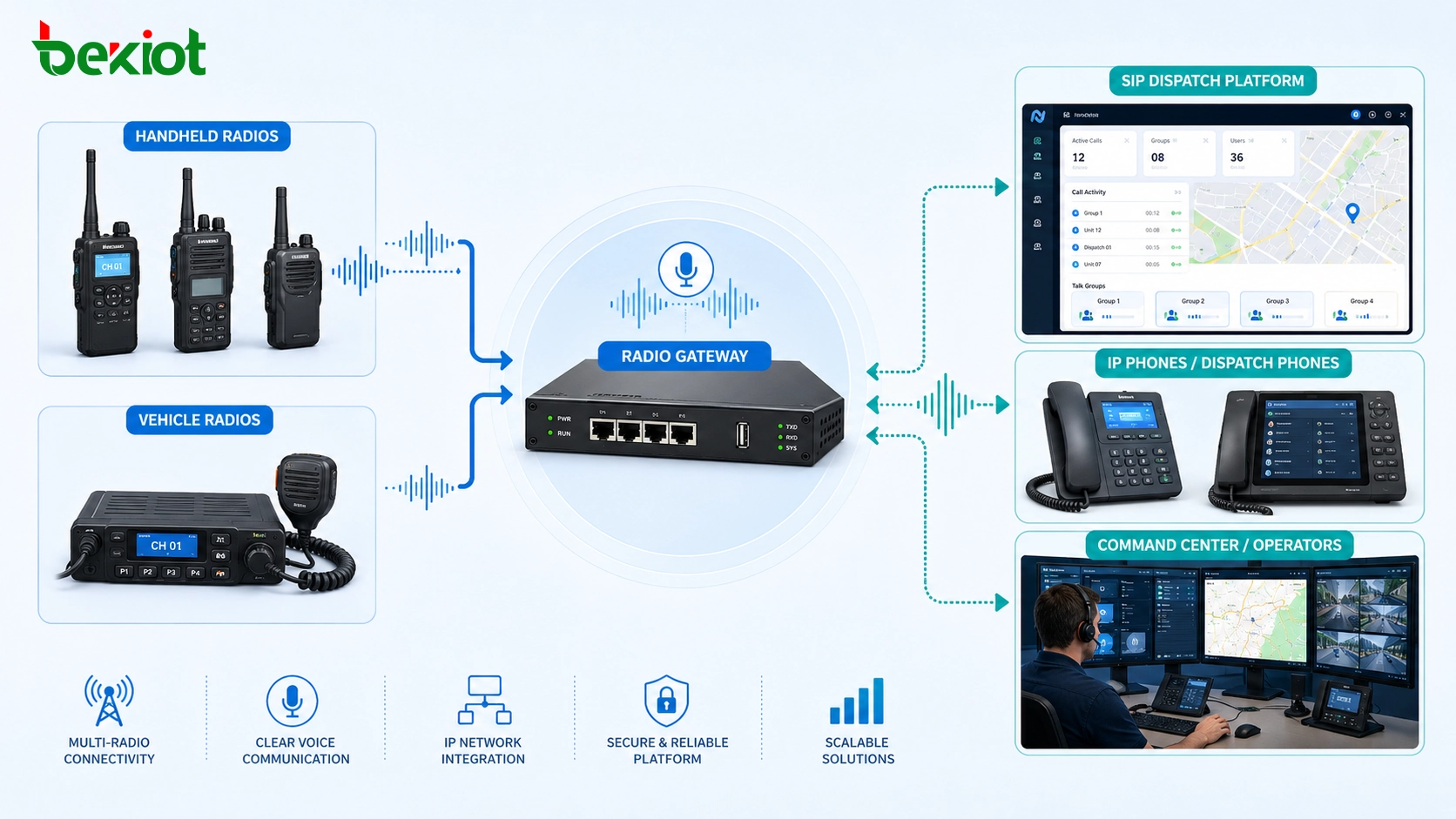Radio gateway connecting handheld radios vehicle radios SIP dispatch platform IP phones and command center voice communication