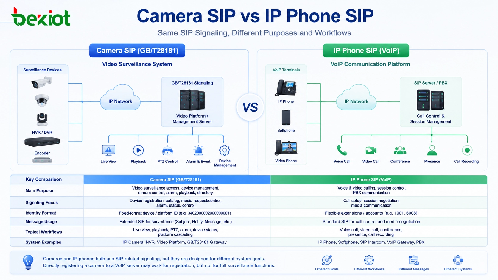 Camera SIP and IP phone SIP comparison showing GB/T28181 surveillance system and VoIP communication platform