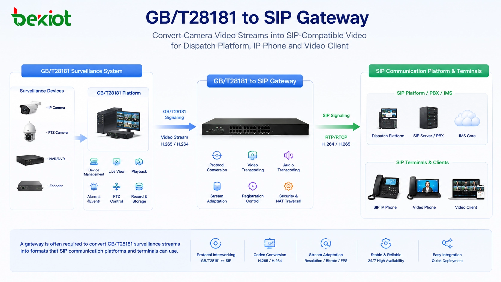 GB/T28181 to SIP gateway converting camera video stream into SIP-compatible video for dispatch platform IP phone and video client