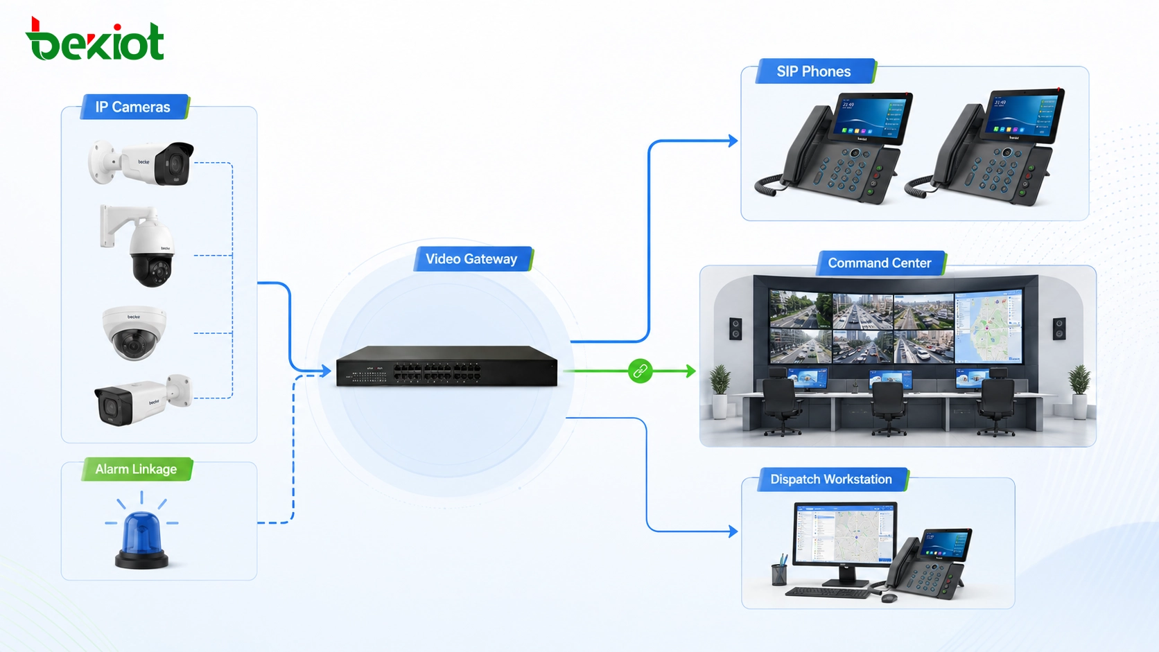 Camera SIP video dispatch integration solution with IP cameras video gateway SIP phones command center and alarm linkage
