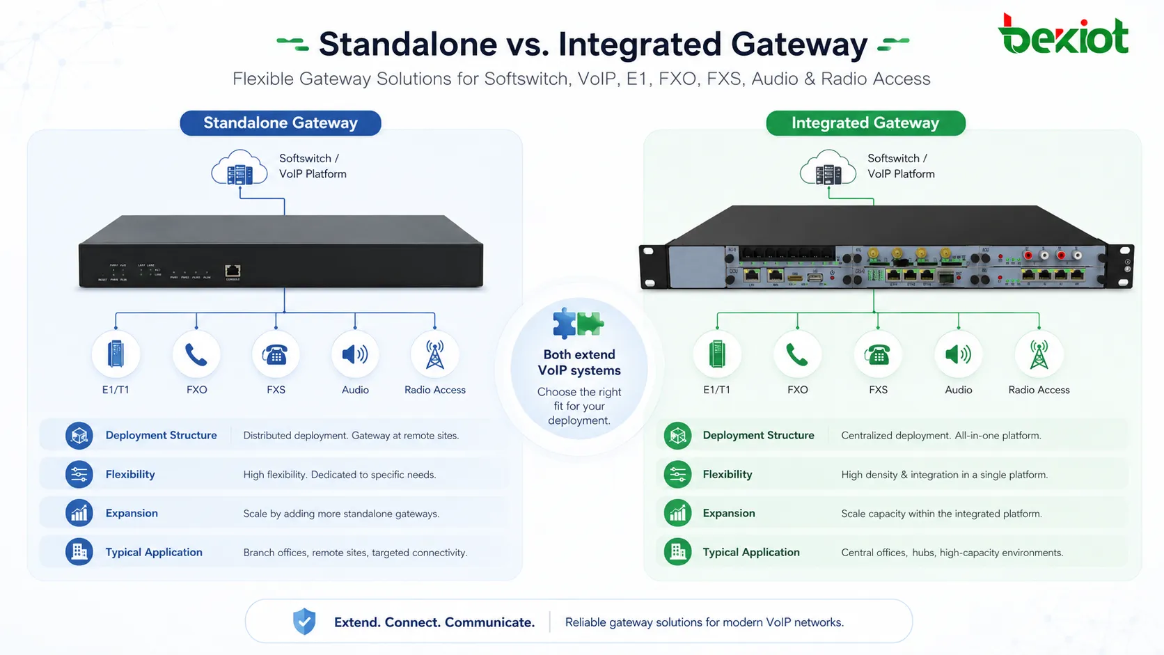 Integrated vs Standalone Telephone Gateway? Guide for VoIP & Softswitch
