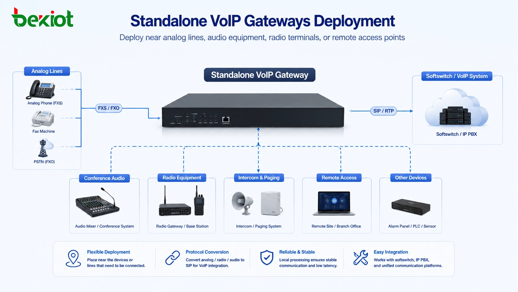 Standalone VoIP gateways deployed near analog lines conference audio mixer radio equipment and softswitch system