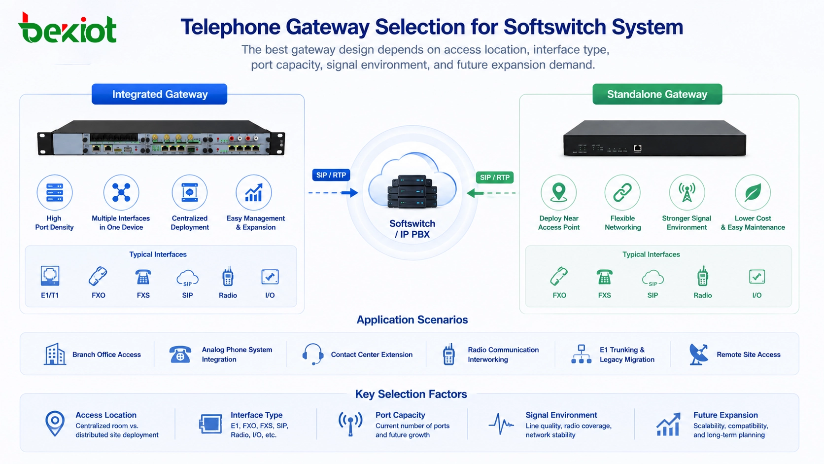 Telephone gateway selection for softswitch system with integrated gateway standalone gateway E1 FXO FXS and radio access