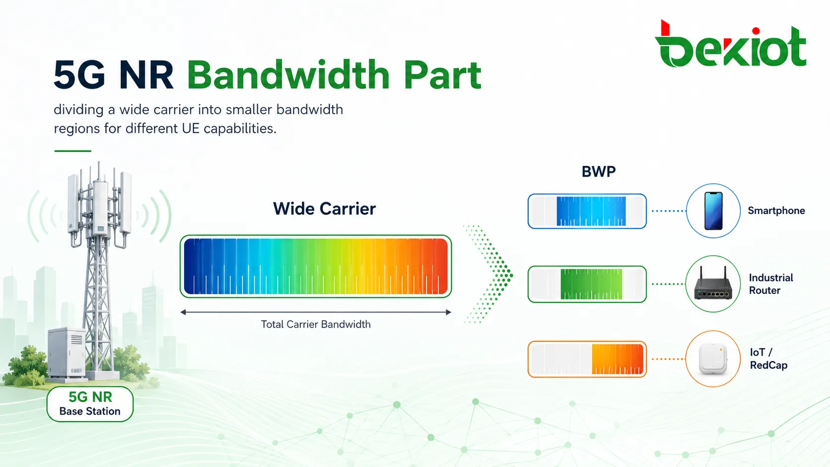 Bandwidth adaptation timeline showing UE switching between large small and new bandwidth parts according to traffic demand