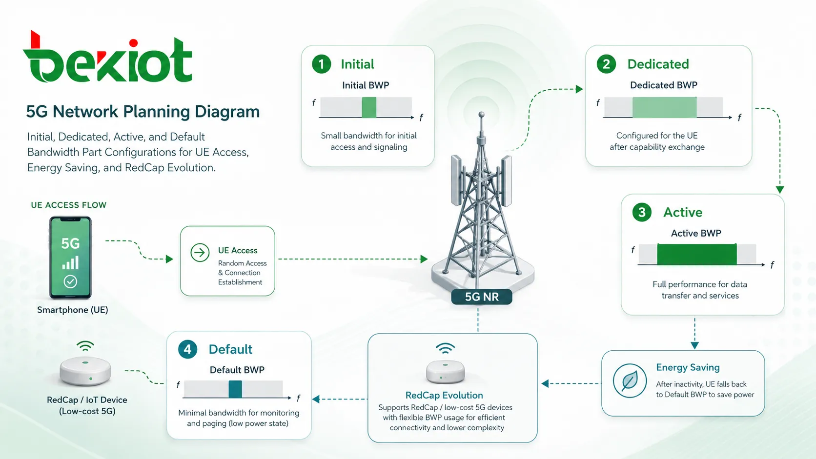 5G network planning diagram showing initial dedicated active and default bandwidth part configurations for UE access energy saving and RedCap evolution
