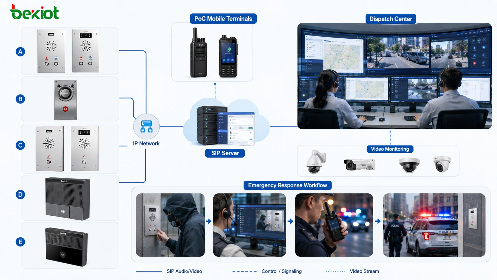 Mixed communication architecture showing PoC mobile terminals SIP IP intercom help points SIP server dispatch center video monitoring and emergency response workflow