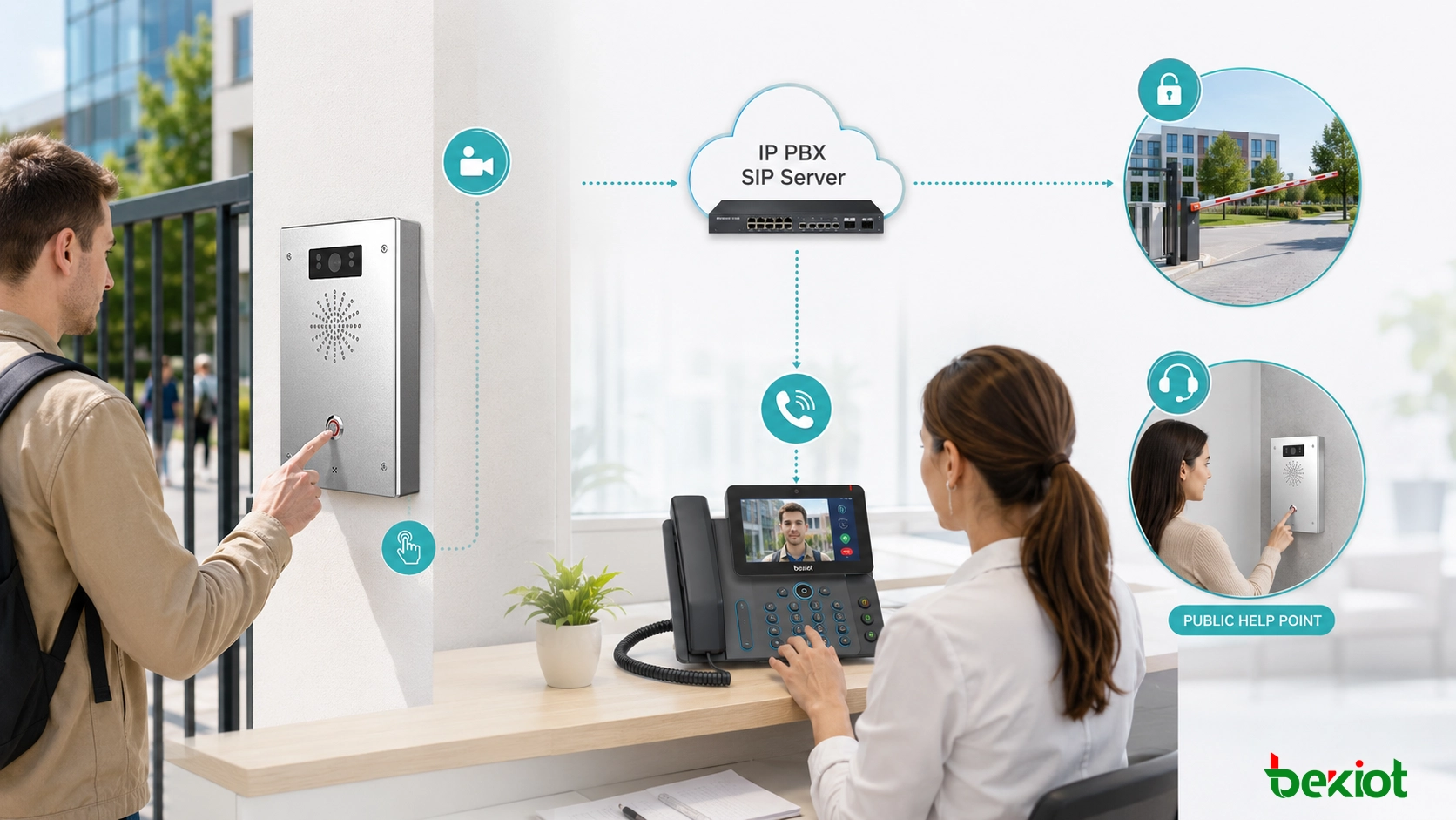 SIP video intercom connected to IP PBX showing visitor call front desk video phone remote door opening and public help point communication