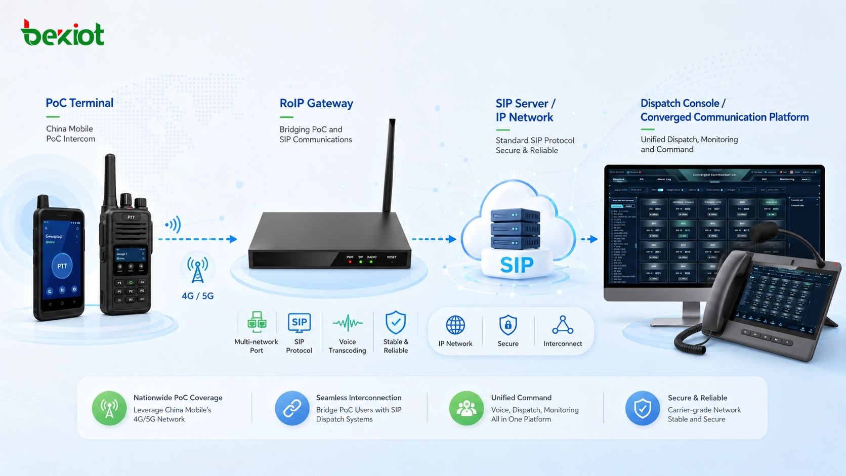 How to Connect PoC Intercom to a Command Dispatch System Through a RoIP Gateway