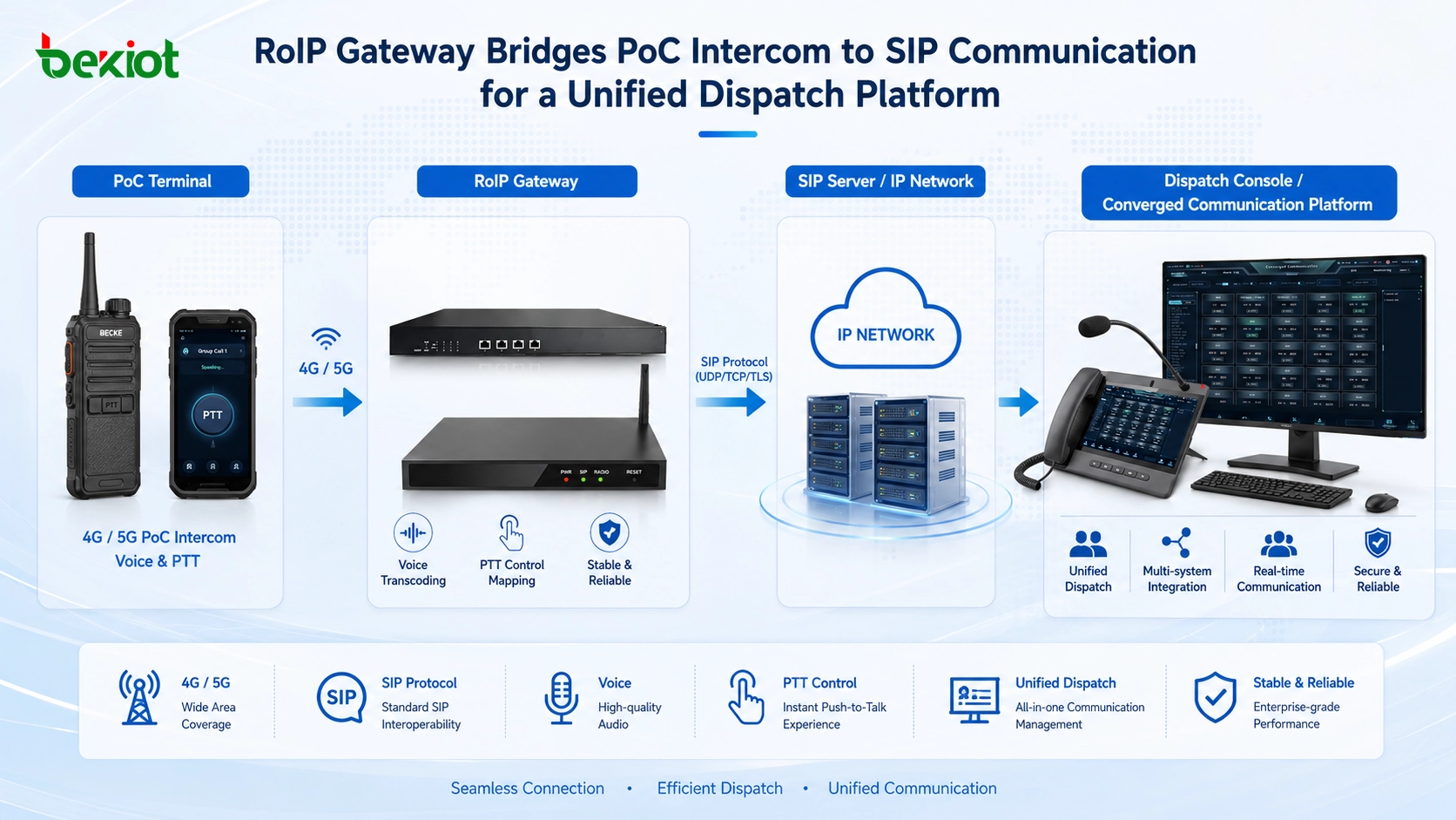 RoIP gateway using 9 pin aviation connector to convert PoC intercom voice and PTT control into SIP communication