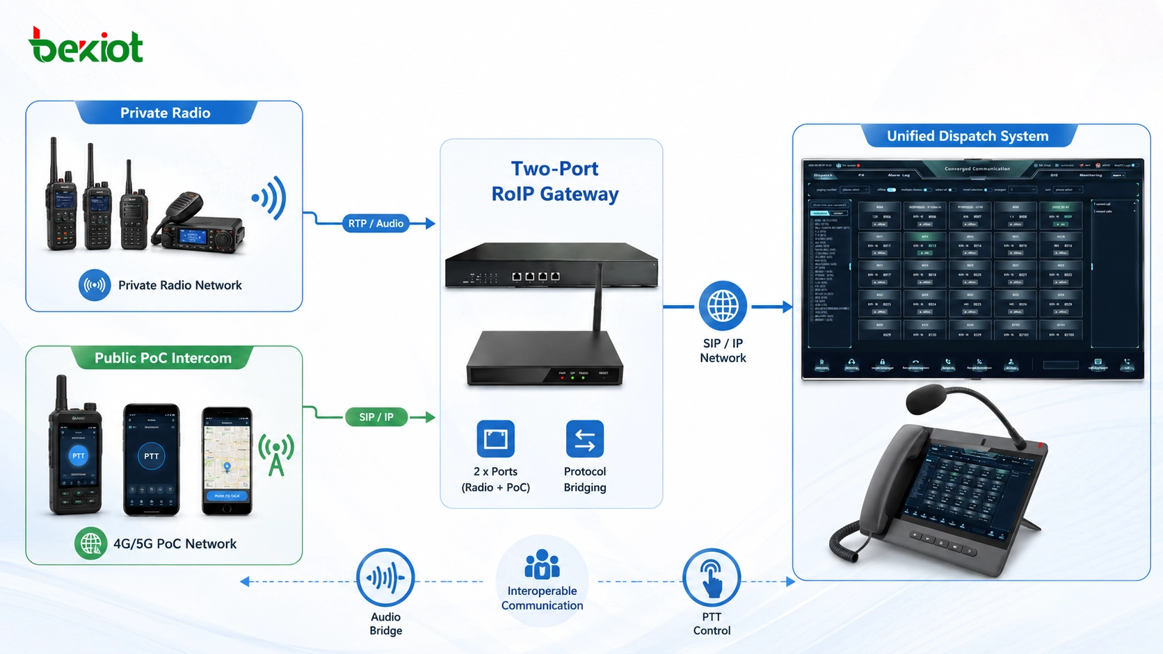 Two port RoIP gateway bridging private radio and public PoC intercom groups for unified dispatch communication