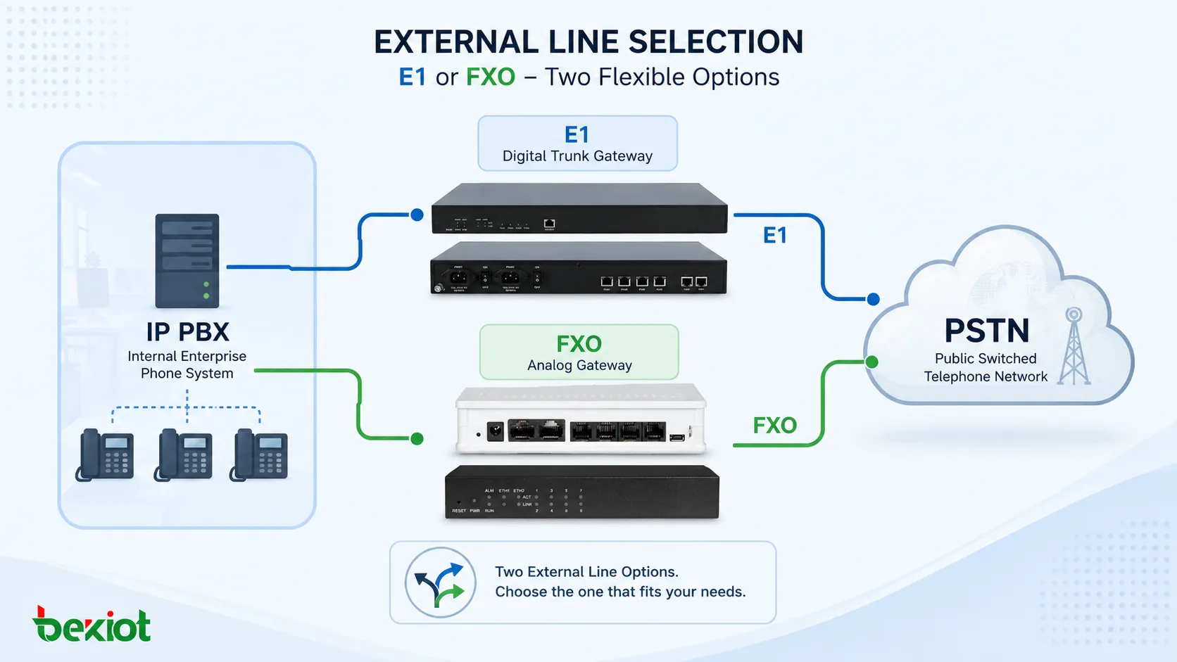 E1 or FXO for Telephone System External Lines?