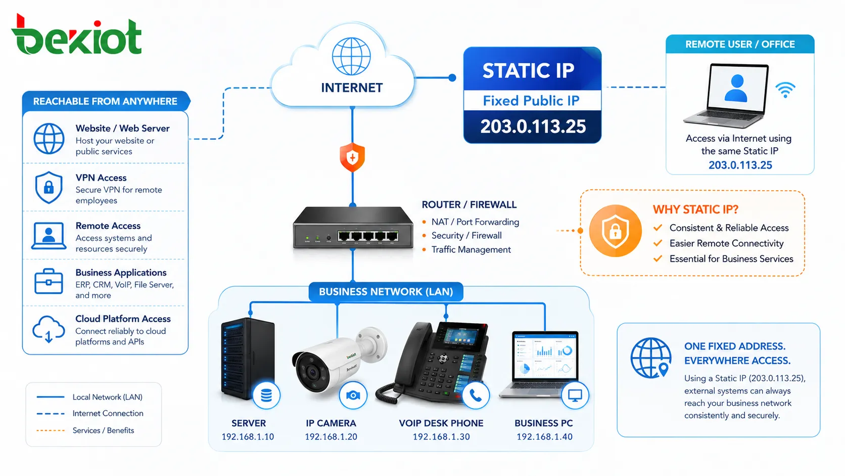 What Is Static IP? How It Works？