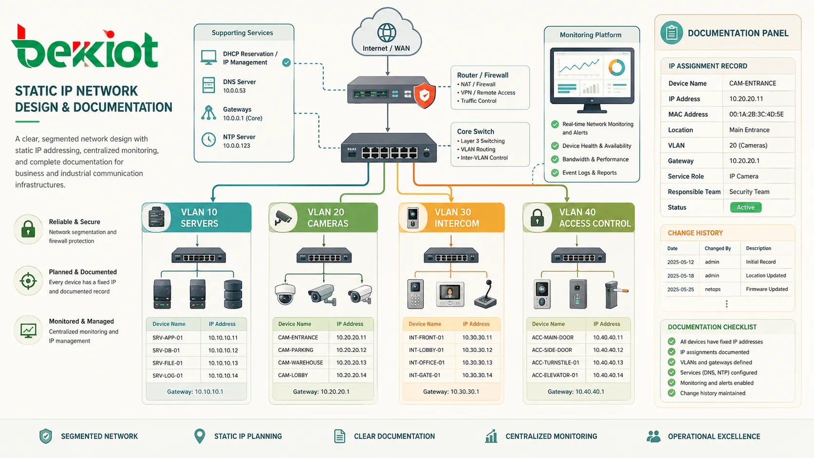 Static IP network design showing servers cameras intercom devices access control VLANs router DHCP reservation and monitoring platform