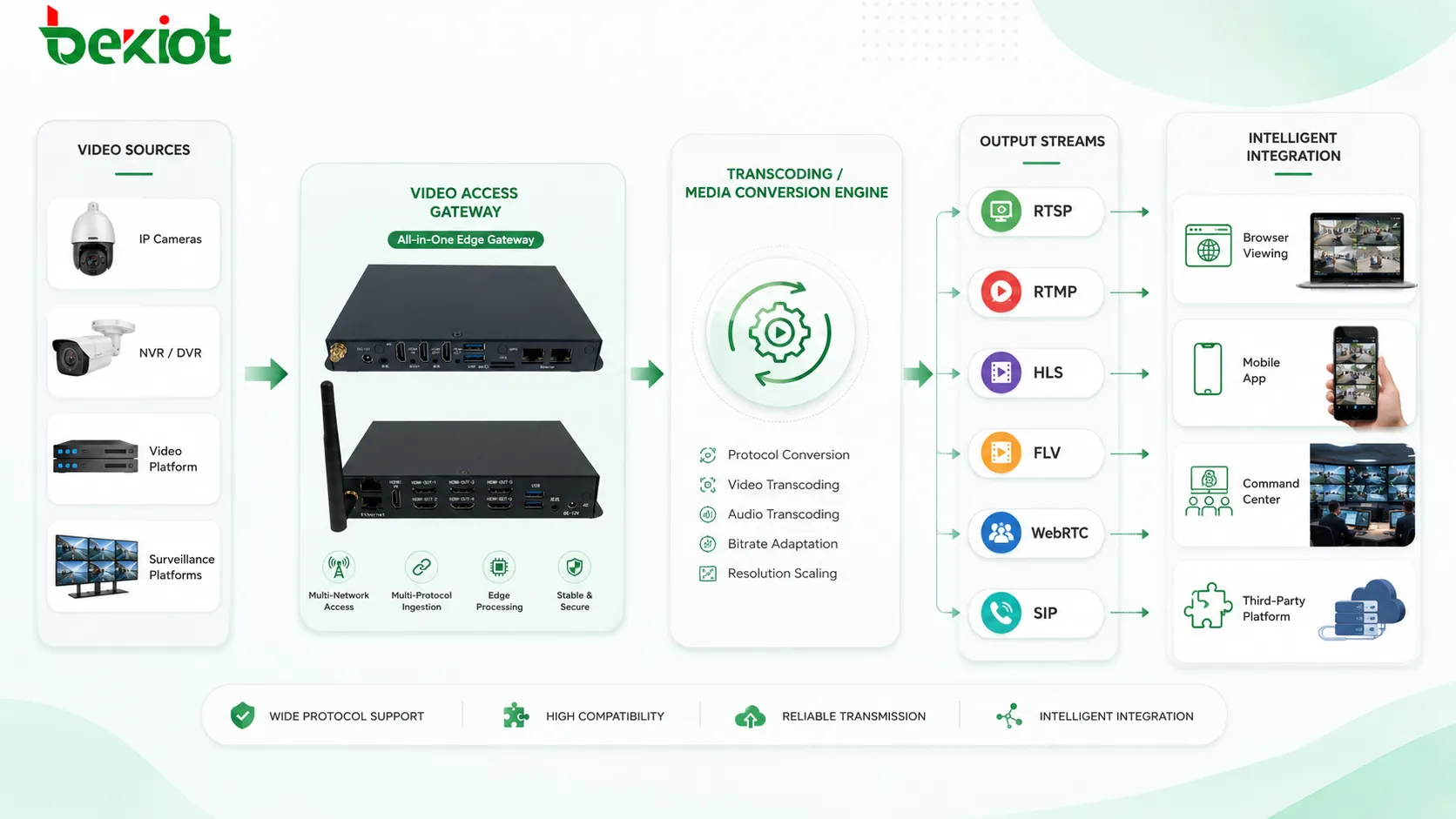 Standard video stream conversion workflow showing RTSP RTMP HLS FLV WebRTC SIP and transcoding for intelligent project integration