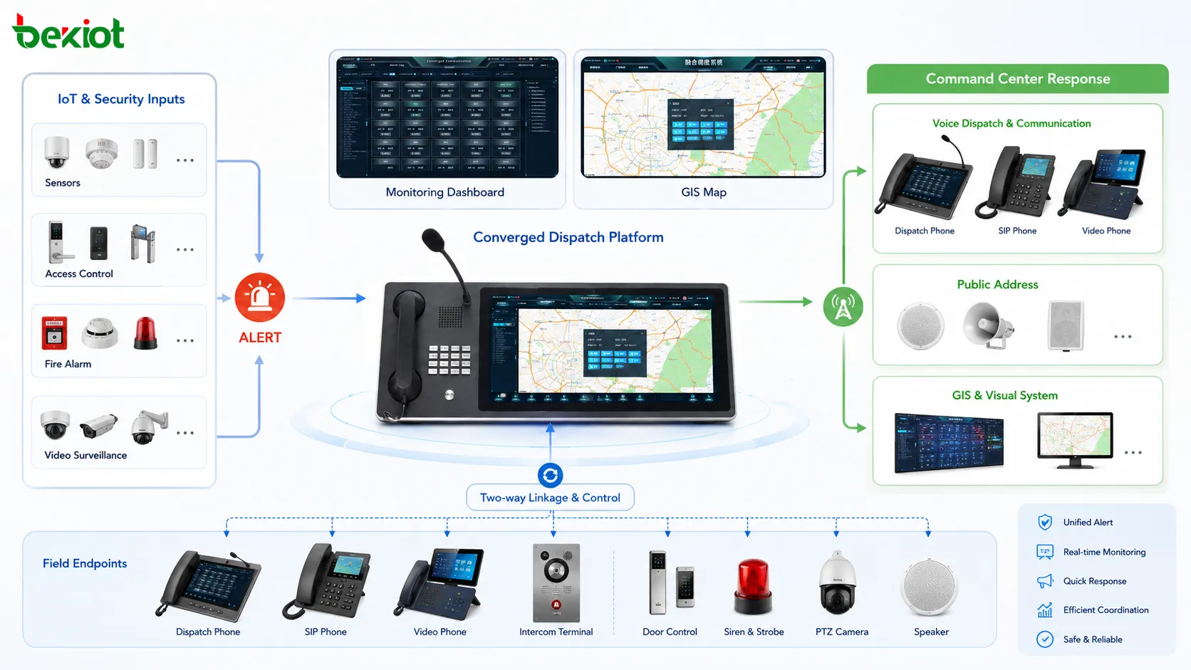 IoT alarm linkage workflow showing sensors access control fire alarm video surveillance voice dispatch public address GIS map and command center response