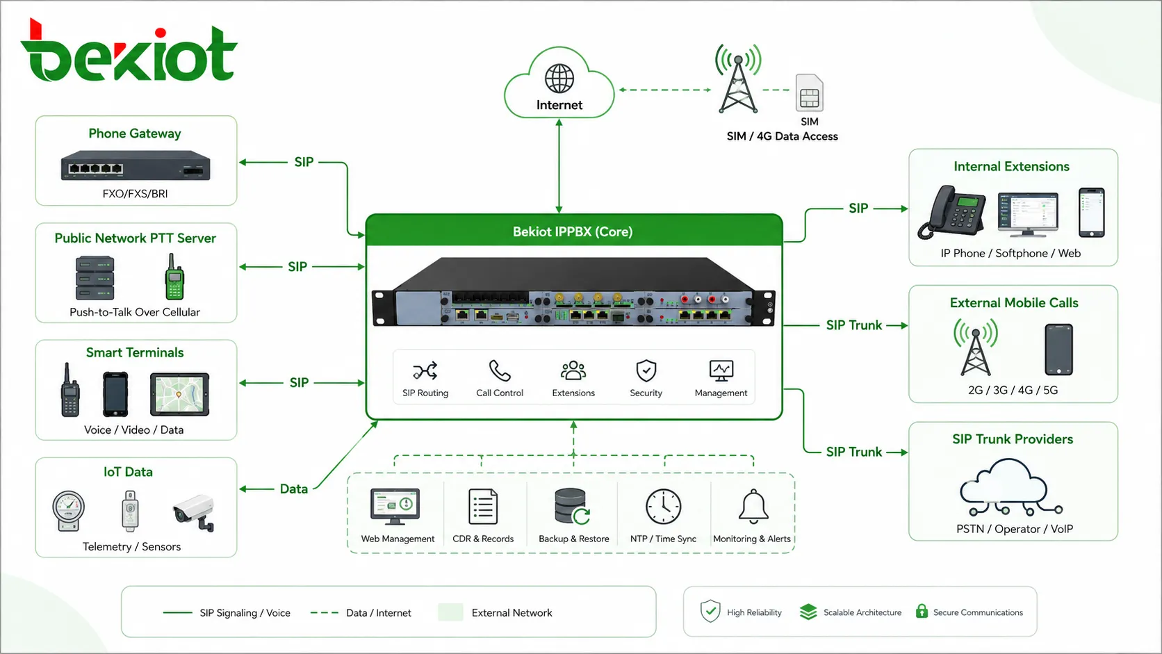 IPPBX SIP trunk routing architecture connecting phone gateway public network PTT server smart terminals IoT data SIM cards internal extensions and external mobile calls