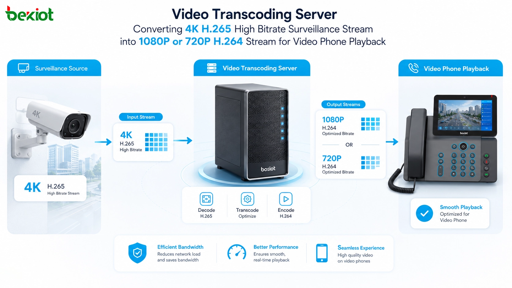 H264 and H265 codec compatibility check for video phone surveillance camera NVR video gateway and transcoding server