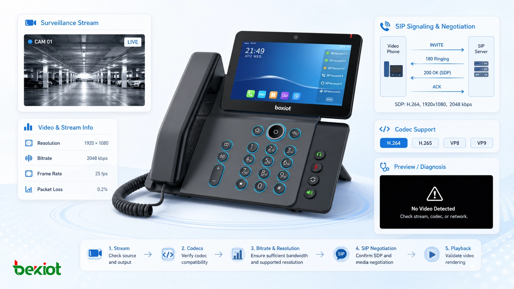 Video transcoding server converting 4K H265 high bitrate surveillance stream into 1080P or 720P H264 stream for video phone playback