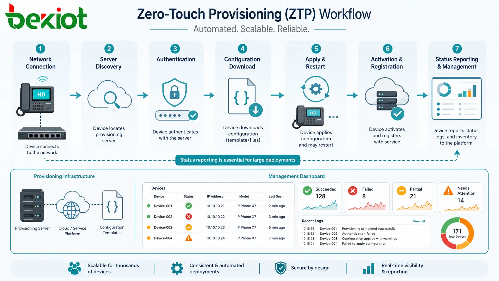 ZTP process showing device network connection server discovery authentication configuration download activation registration and status reporting
