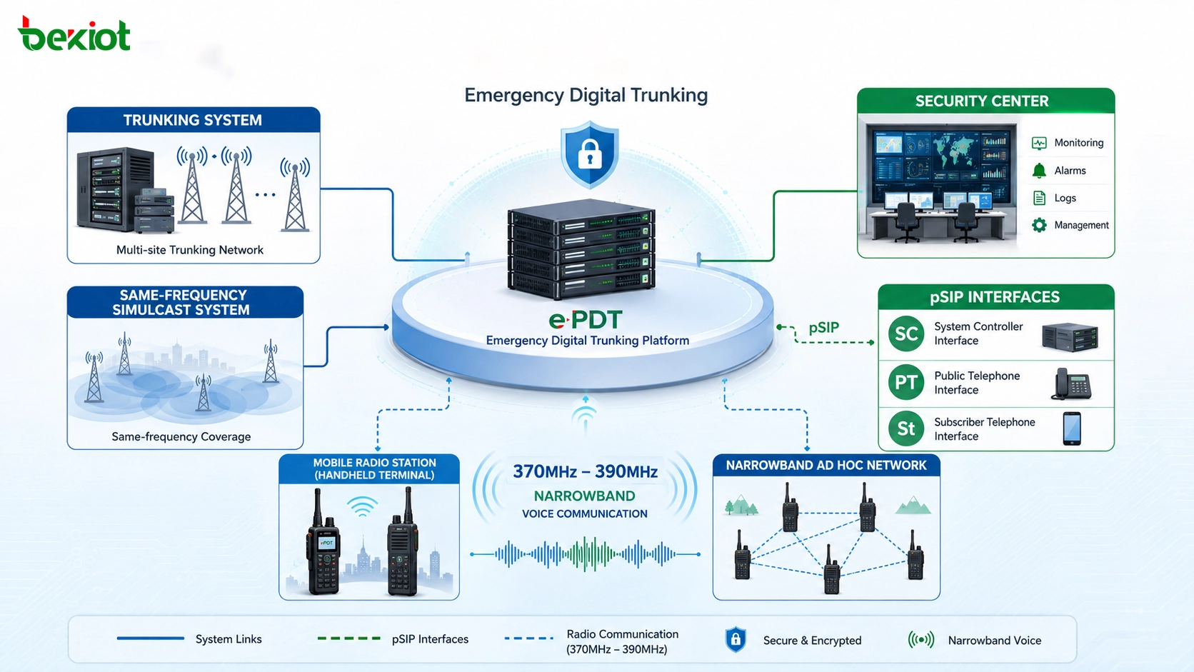 ePDT emergency digital trunking architecture showing trunking system simulcast mobile station narrowband ad hoc network security center pSIP interfaces and 370MHz to 390MHz voice communication