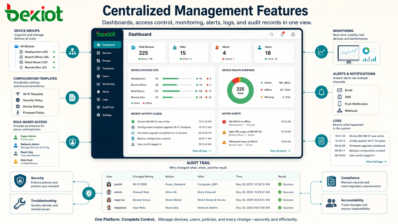Centralized management features showing device groups configuration templates role based access monitoring alerts logs and audit trail