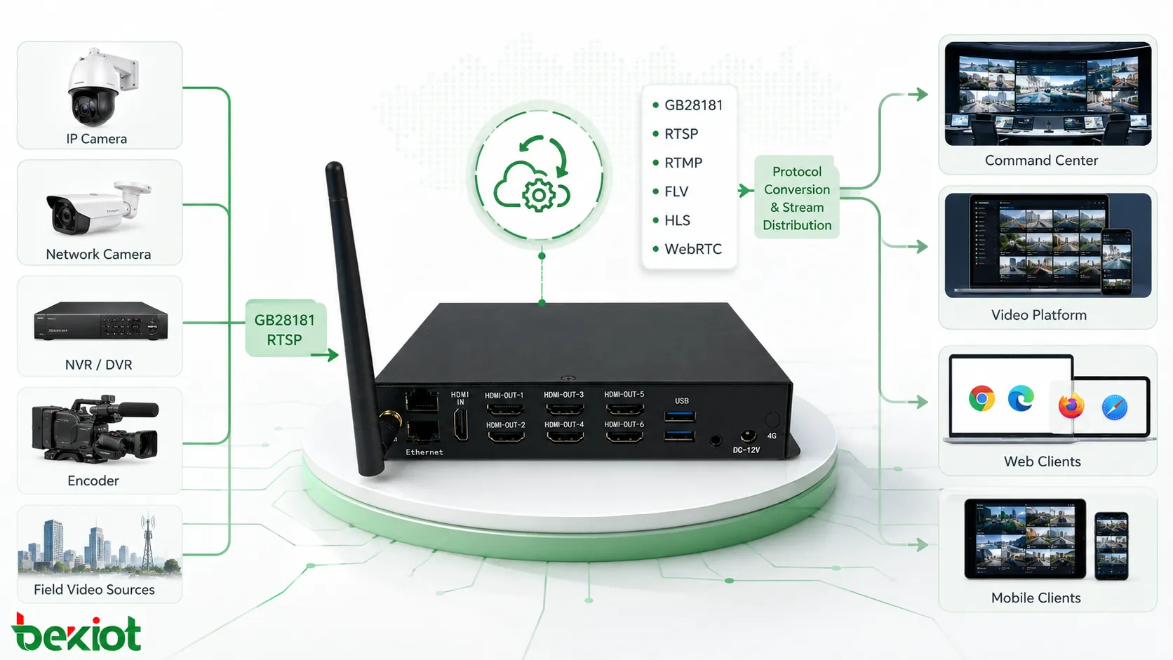 Video access gateway converting GB28181 RTSP RTMP FLV HLS and WebRTC streams for command center and video platform integration