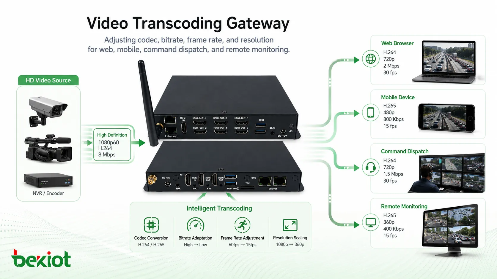 Video transcoding gateway adjusting codec bitrate frame rate and resolution for web mobile command dispatch and remote monitoring applications