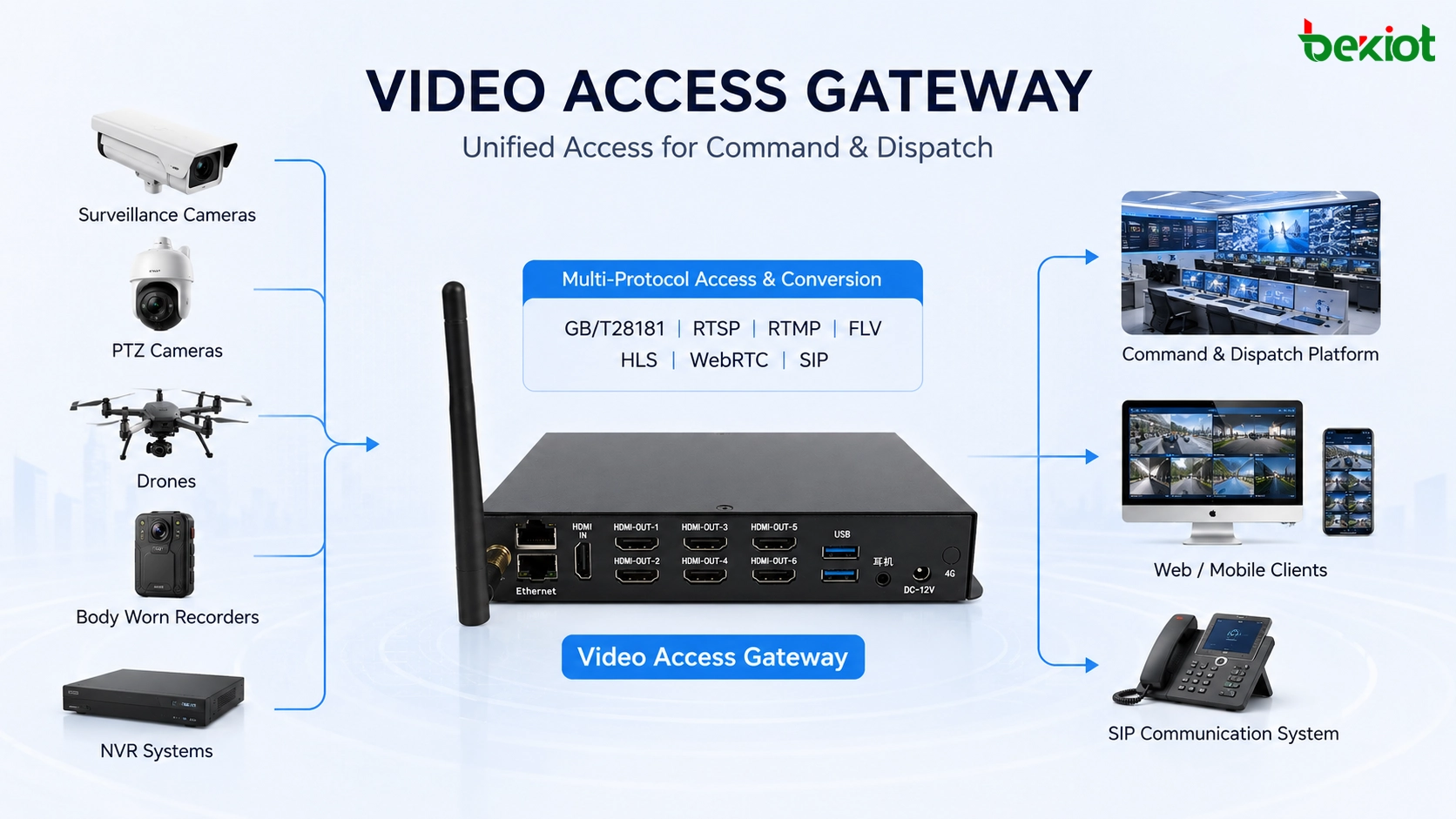 Video access gateway acting as GB28181 platform and media server converting RTMP RTSP FLV HLS WebRTC and HDMI output for video wall applications