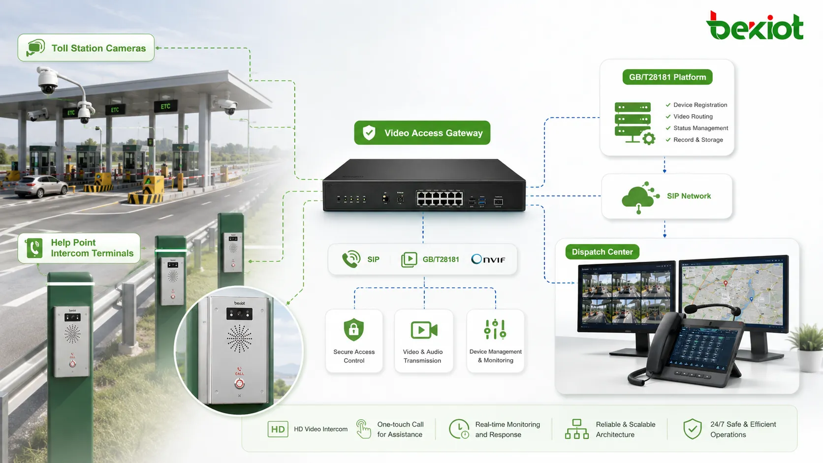Video access gateway connecting highway toll station cameras SIP intercom terminals GB28181 platform and dispatch center