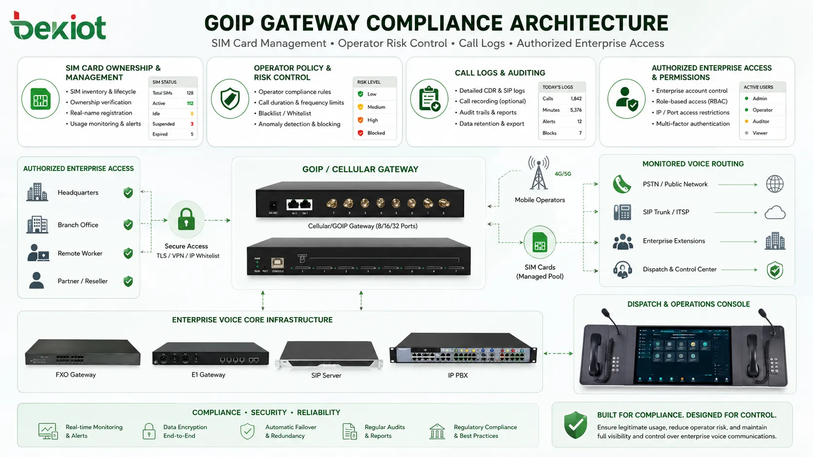 GOIP gateway compliance architecture with SIM card management operator risk control call logs and authorized enterprise access