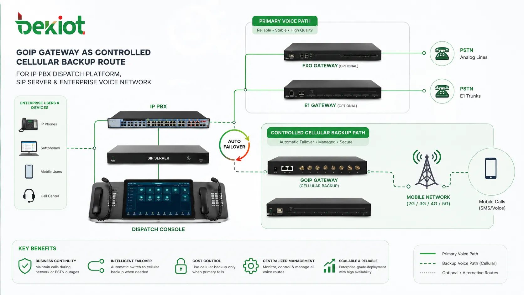 GOIP gateway used as controlled cellular backup route for IP PBX dispatch platform SIP server and enterprise voice network