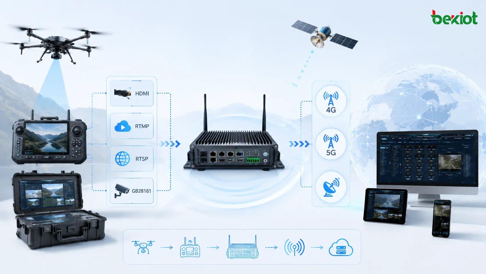 Front-end drone video gateway receiving HDMI RTMP RTSP and GB28181 streams then sending video back through 4G 5G and satellite network