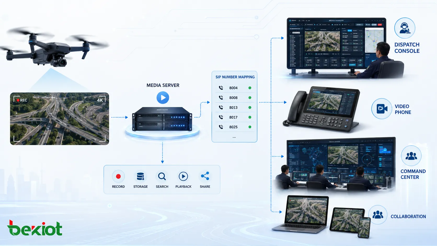 Drone video workflow in converged communication system showing media server SIP number mapping dispatch console video phone and command center collaboration