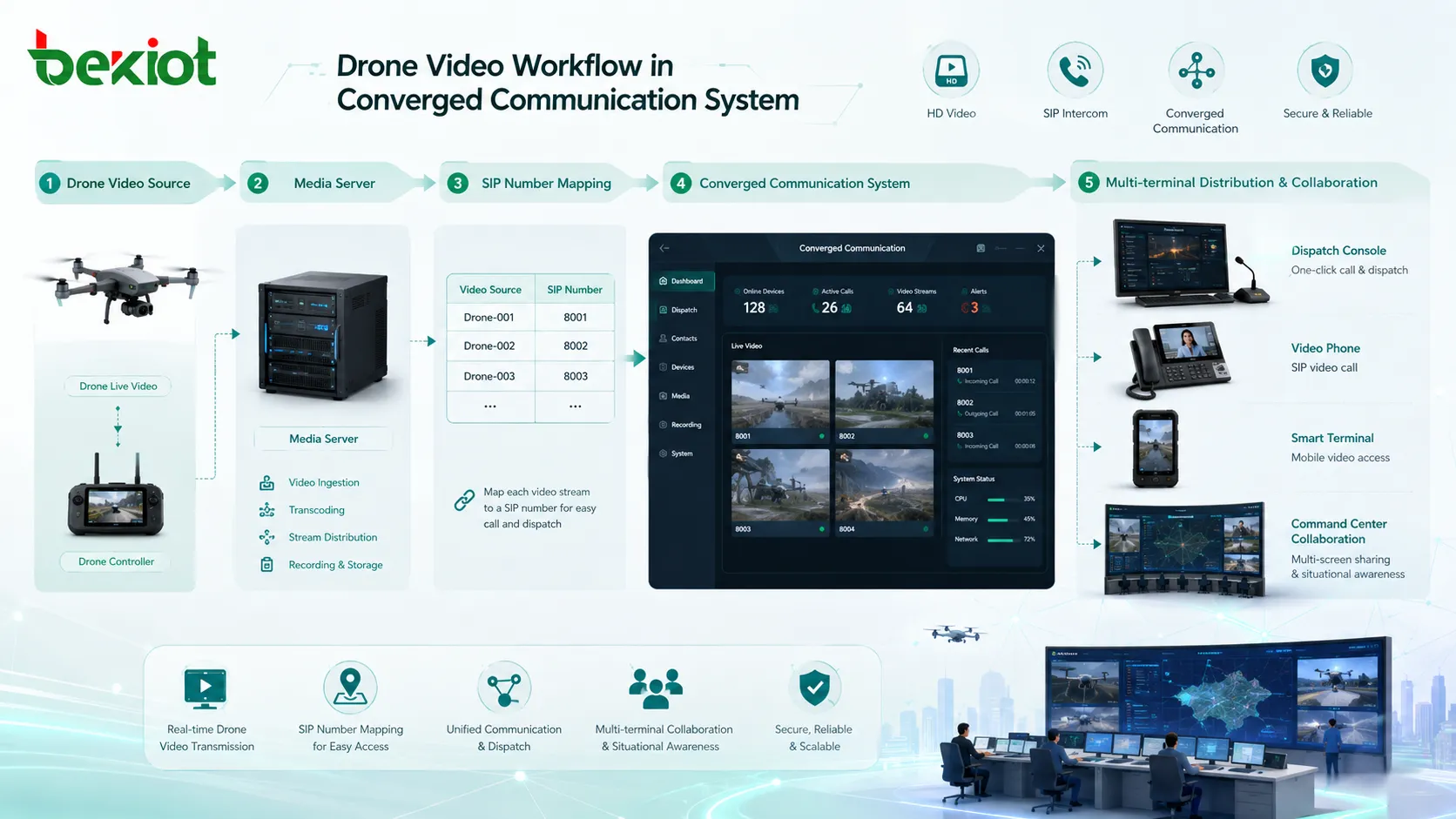 Video access gateway transcoding H265 4K streams into H264 1080p video for SIP dispatch consoles video phones and browser clients
